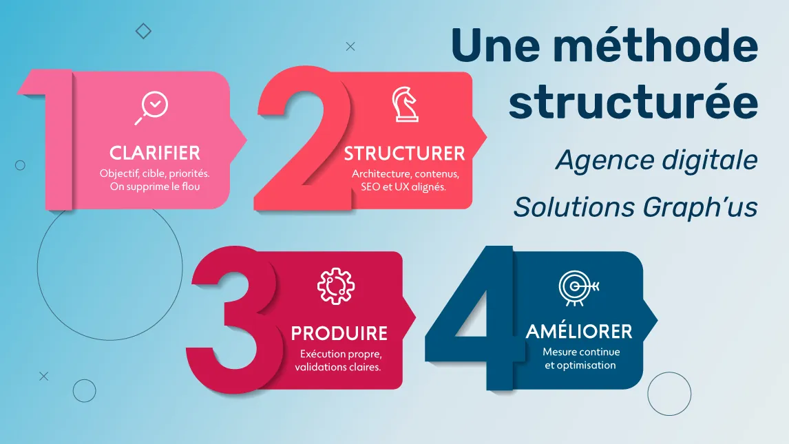 Méthode agence digitale structurée en plusieurs étapes stratégiques