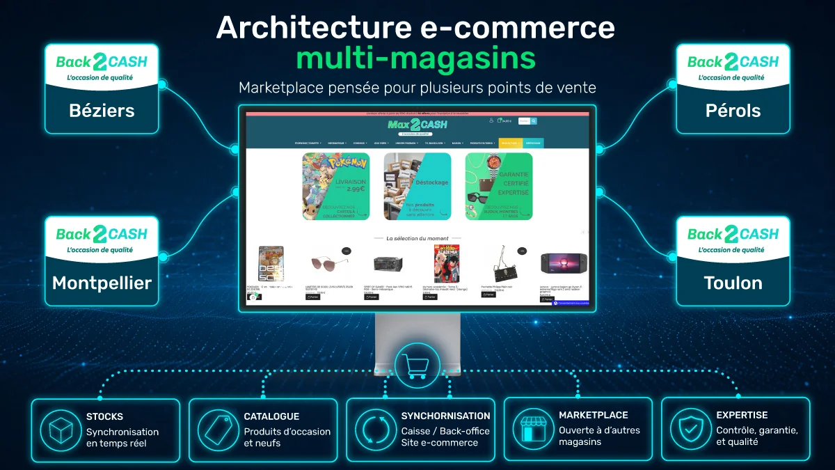 Architecture du site e-commerce PrestaShop Max2Cash avec marketplace, magasins, catalogue et synchronisation