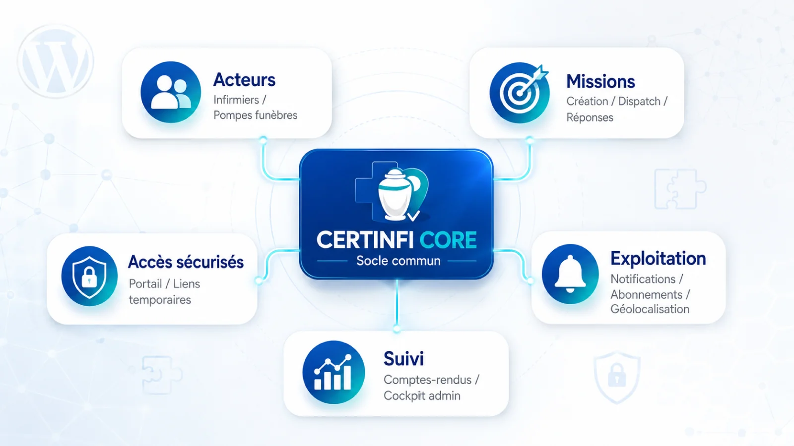 Architecture modulaire Certinfi avec plugins WordPress spécialisés pour missions accès sécurisés notifications abonnements et espaces front-office
