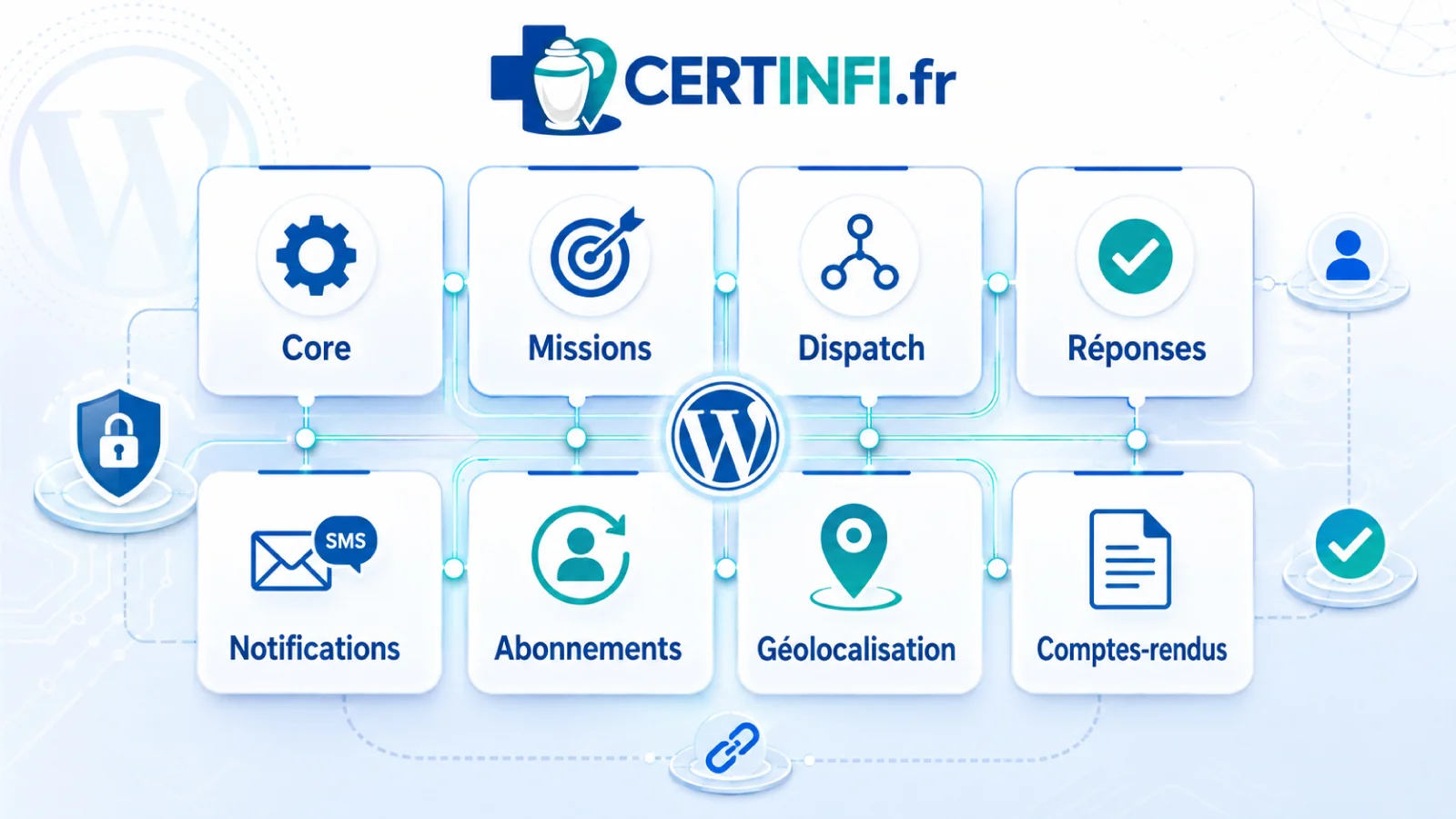 Plugins WordPress sur mesure Certinfi pour core missions dispatch notifications abonnements géolocalisation et comptes-rendus