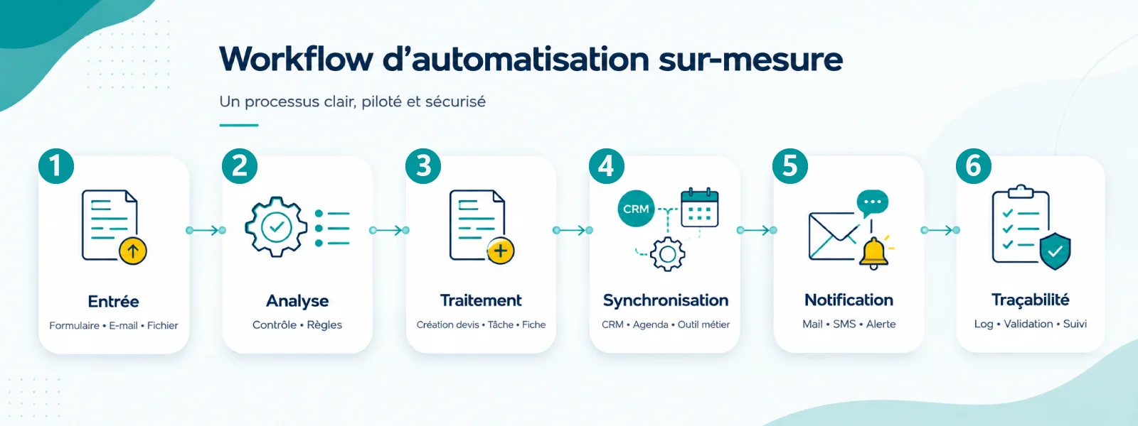 Automatisation sur-mesure : workflow sécurisé avec contrôles, logs et synchronisations entre outils